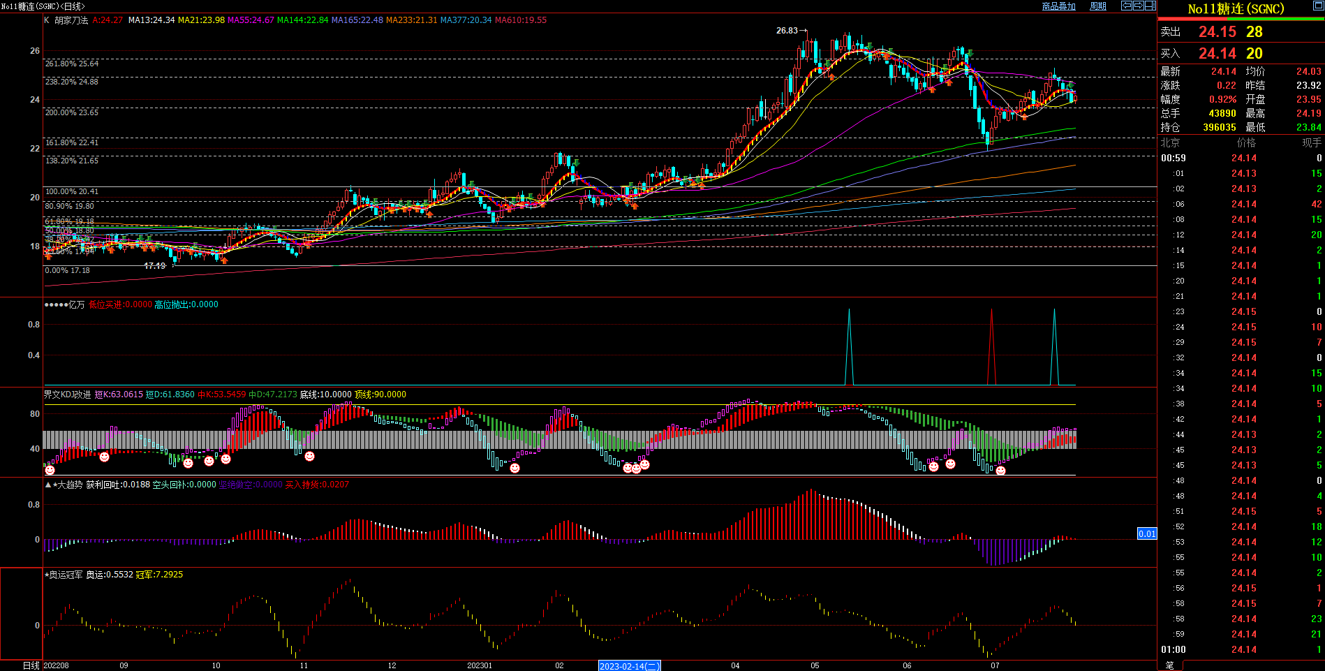 2023.8.1  近期美原糖基本面与技术面浅析-Pic no.1