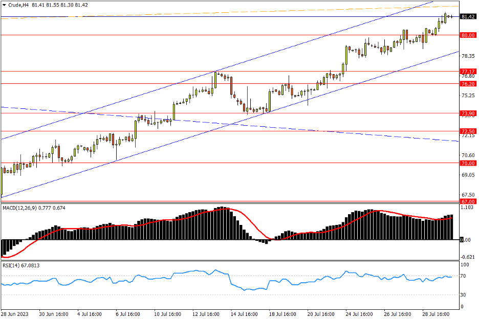 08/01 CRUDE 供给收紧助推升势，更为逼近中期强阻-Pic no.1