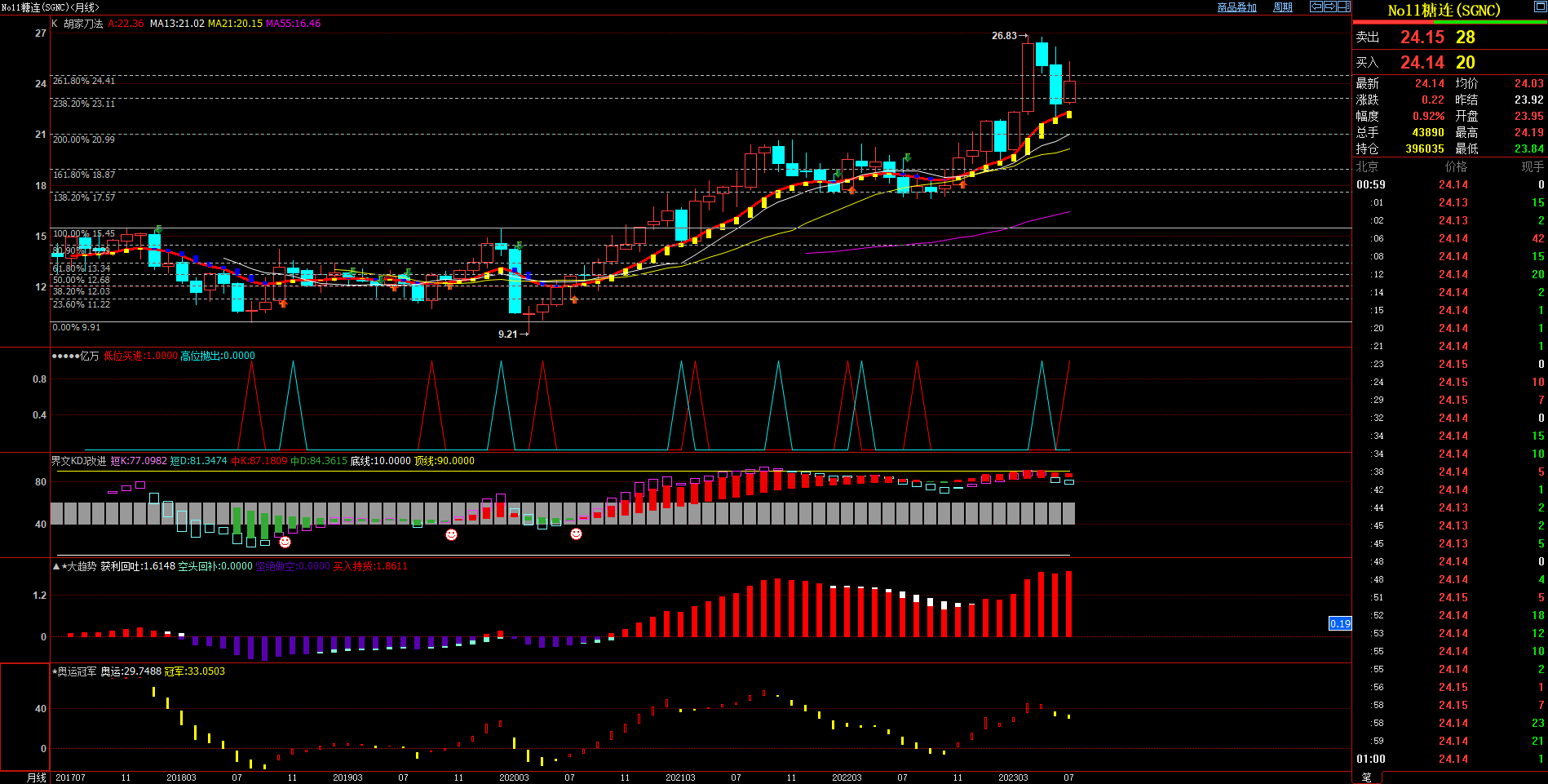 2023.8.1  近期美原糖基本面与技术面浅析-Pic no.3