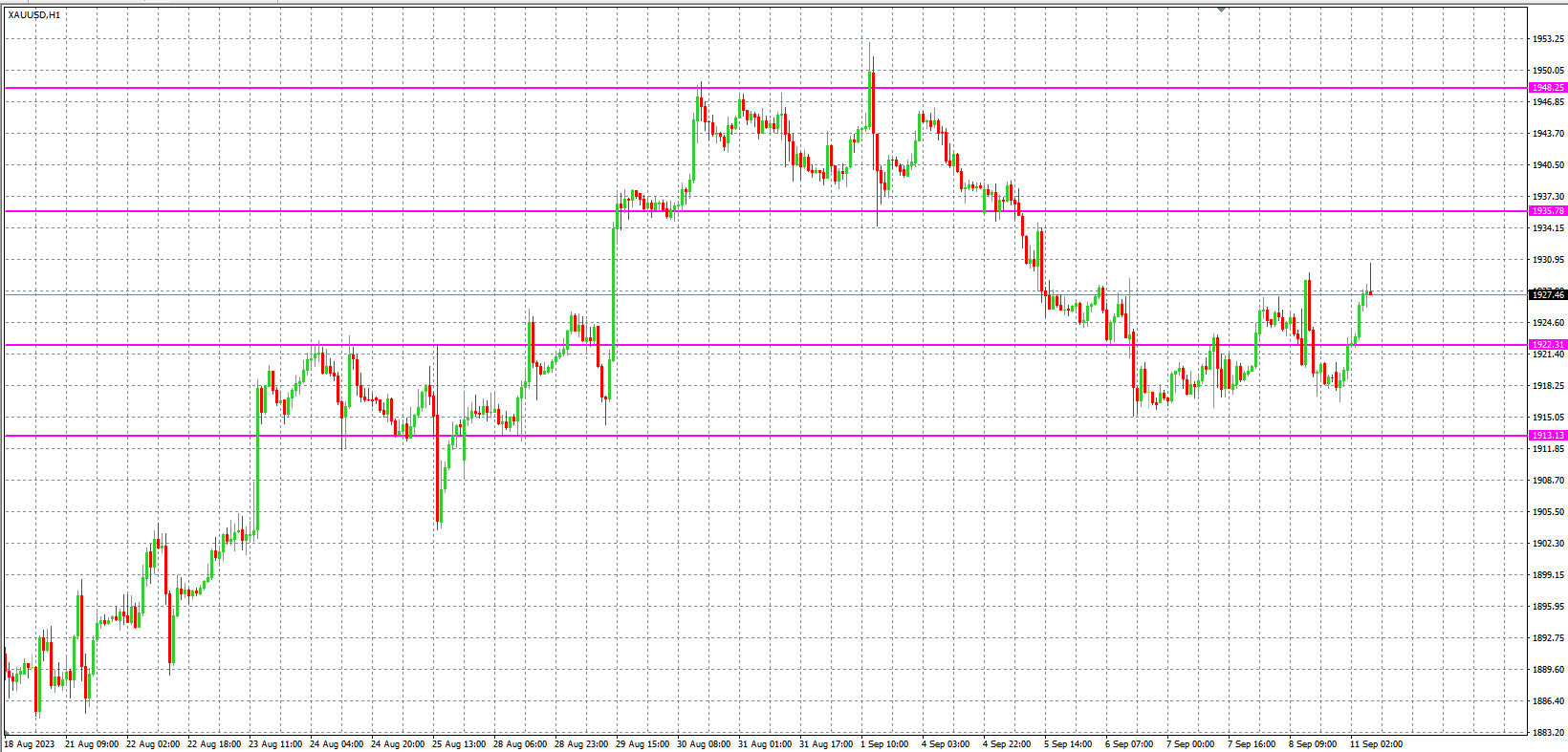 2023.9.11  欧盘小时线图 技术分析-Pic no.2
