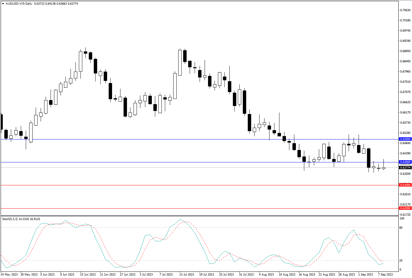 2023.9.10  周线级别市场分析 by Franky-第1张图