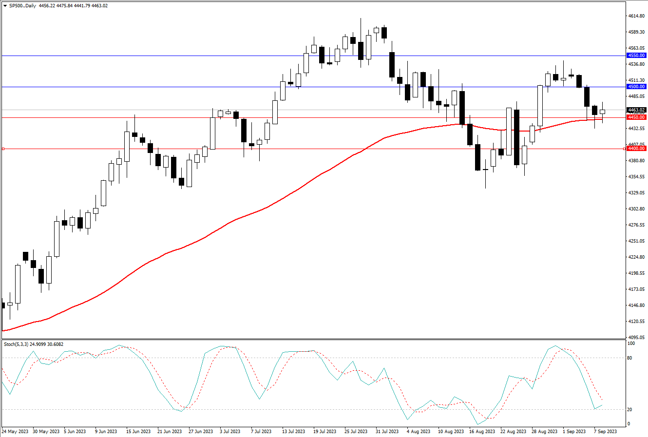 2023.9.10  周线级别市场分析 by Franky-第5张图