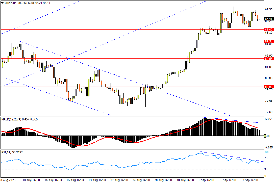 09/11 CRUDE 高位整固消化此前升幅，关注84.30是否得守-Pic no.1