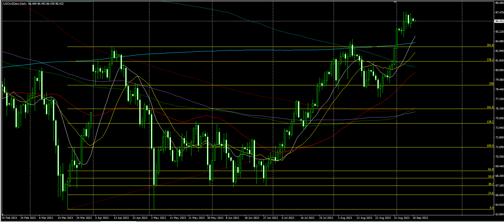 2023.9.11 亚盘视点：数据再显美国经济强劲之势，美指实现周线8连涨！俄罗斯出口削减计划“出炉”，美油一度创9个月新高，日本央行行长发言再搅风云……-第4张图