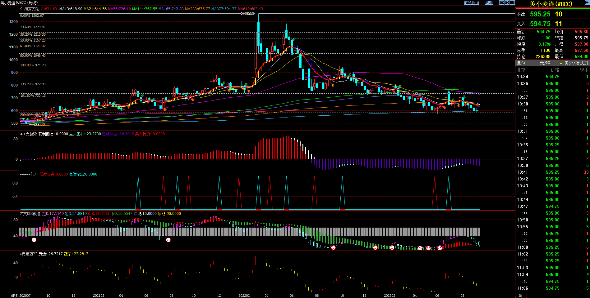2023.9.11 原创文章 近期美小麦基本面与技术面浅析-Pic no.2