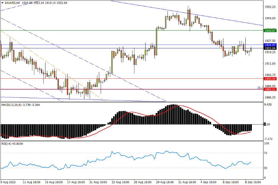 09/11 XAU/USD 中期跌势压制逞威，多方力量暂未示弱-Pic no.1