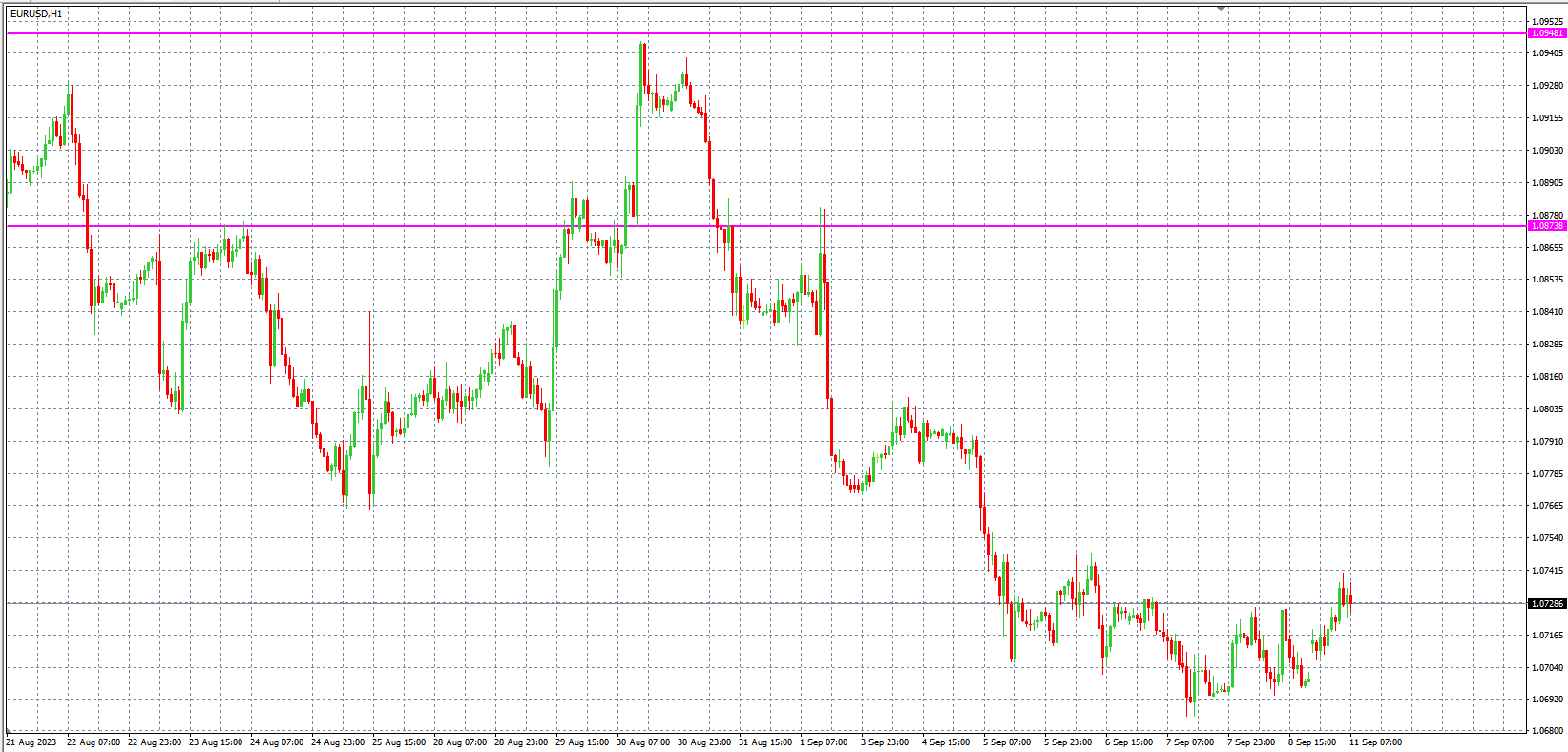 2023.9.11  欧盘小时线图 技术分析-Pic no.1