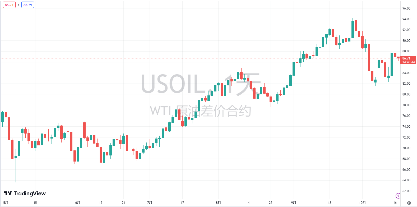 10/17 USOIL 本周思路依托中轨做为支撑点逢低做多-Pic no.1