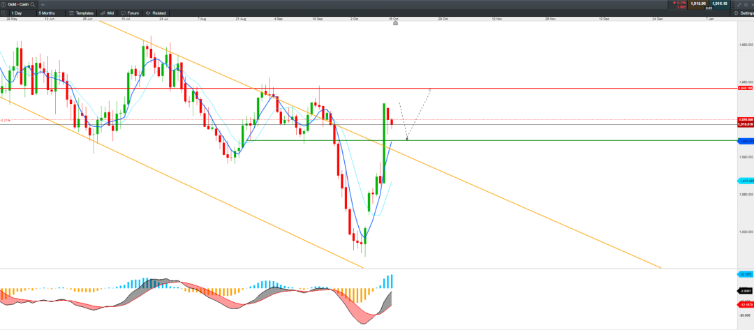 10/17 XAUUSD 避险引爆黄金飙升，入场的好时机？-Pic no.3