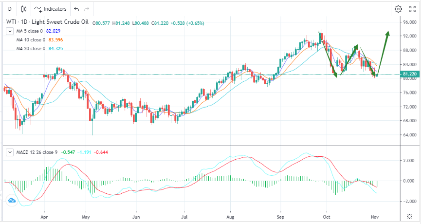 Rebound Is Expected as Bearish Momentum Released （11.02）-Pic no.1