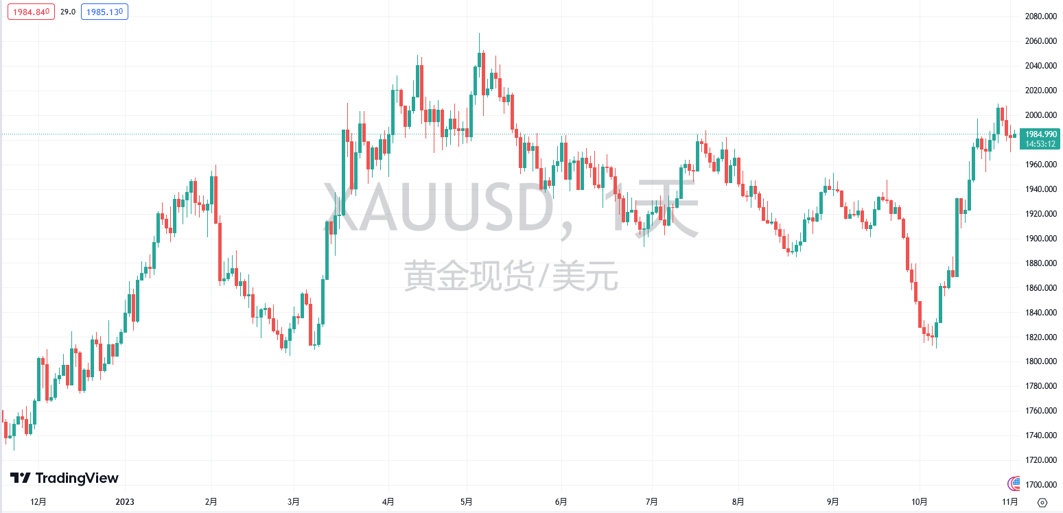 11/02 XAUUSD 国际金价走势仍需关注本周多空分水岭-Pic no.1