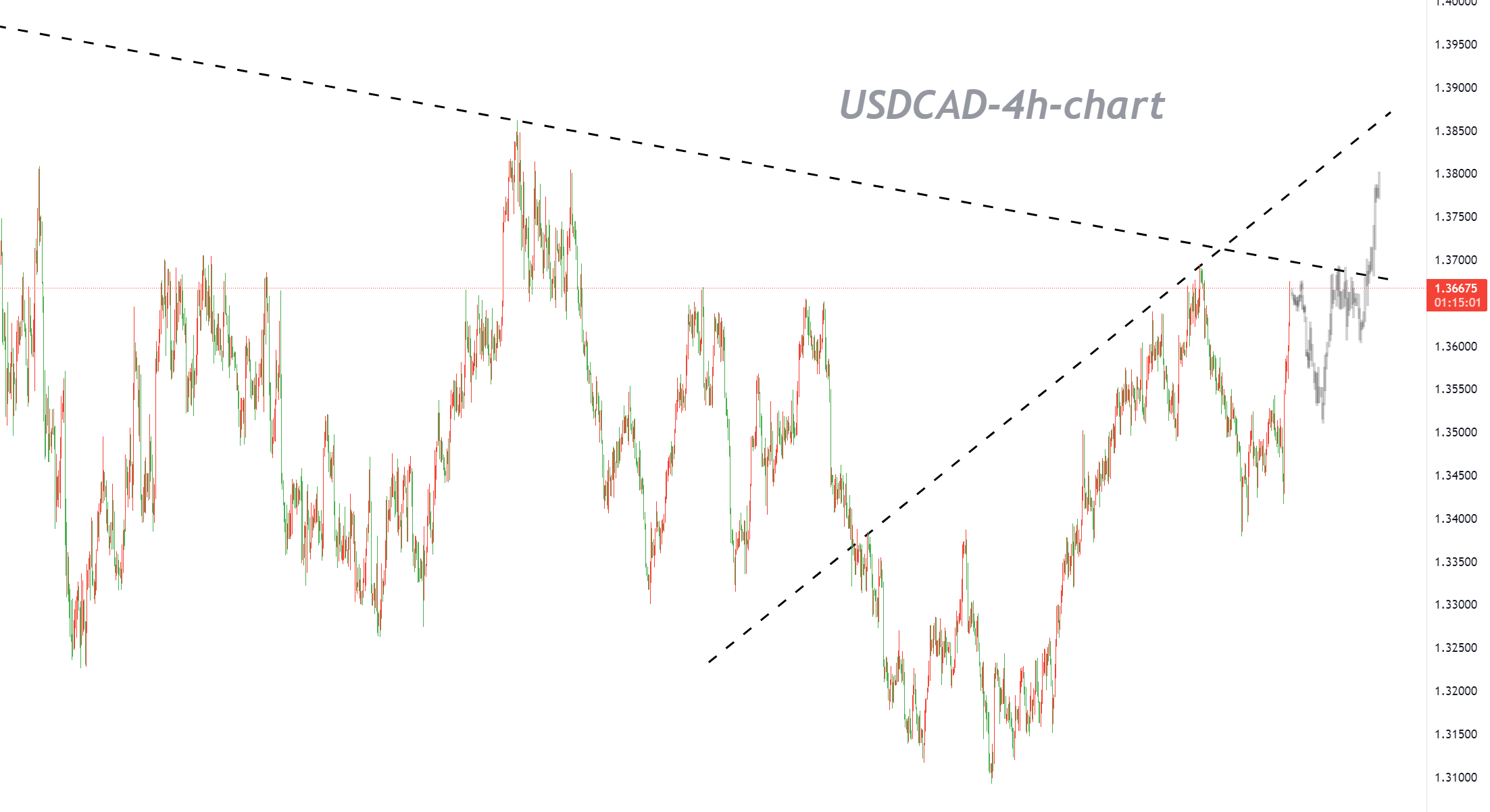 10/02 USDCAD：依托 100 日均线支撑，多头或将延续走高-Pic no.1