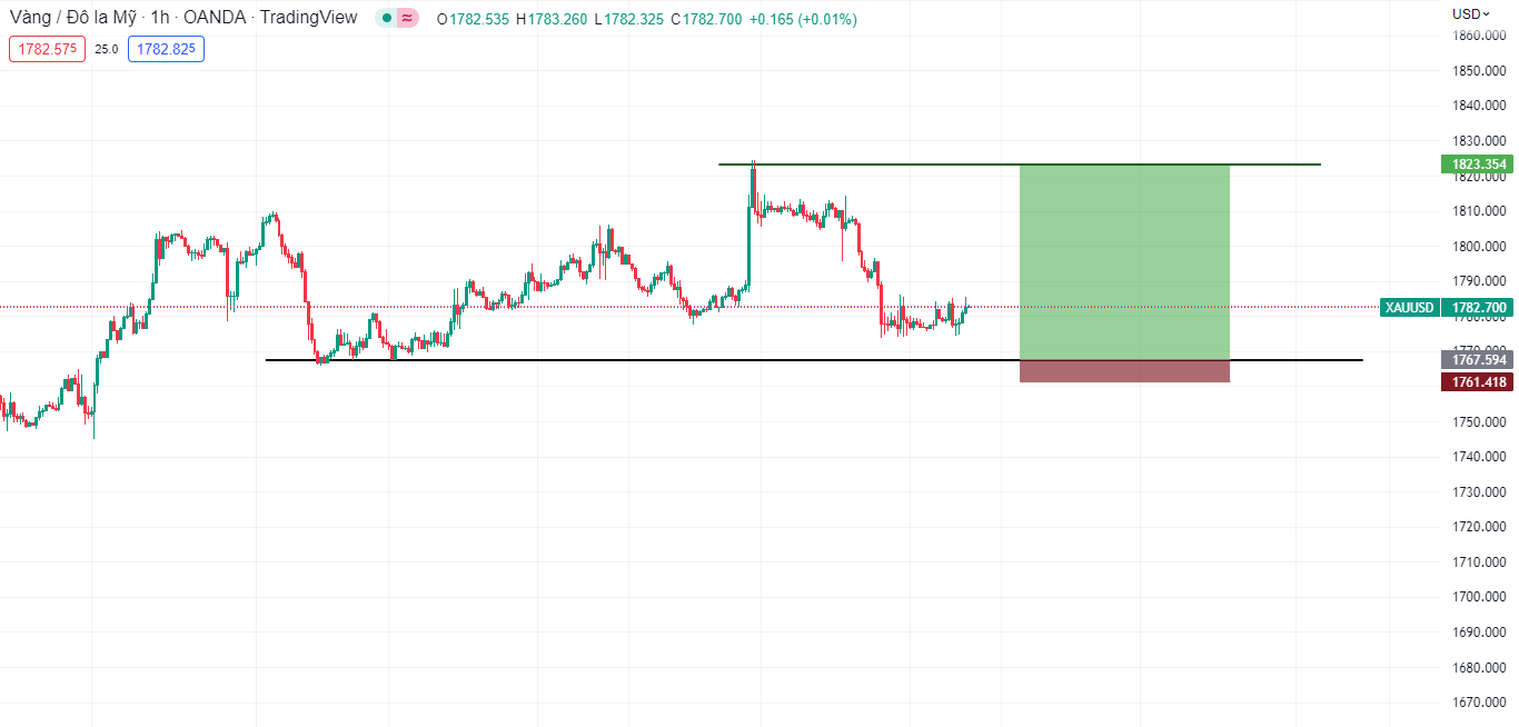 Vàng đang điều chỉnh sau bản tin công bố lãi suất của FED-第3张图