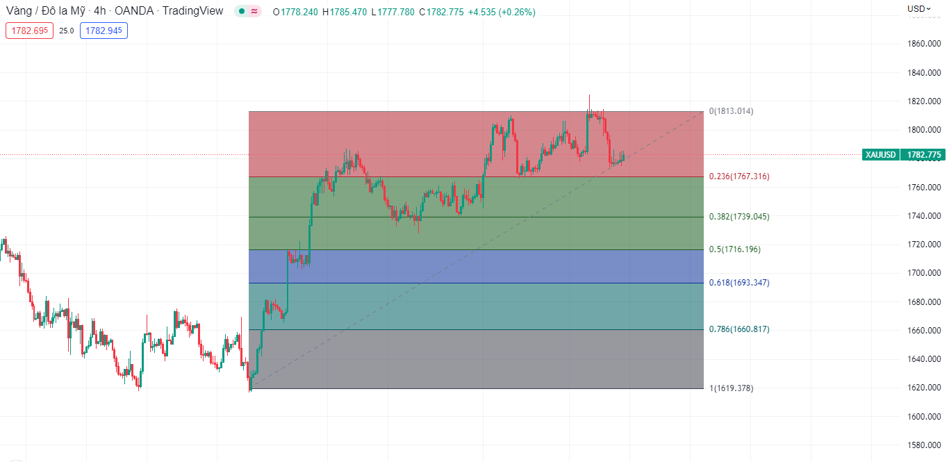Vàng đang điều chỉnh sau bản tin công bố lãi suất của FED-第2张图