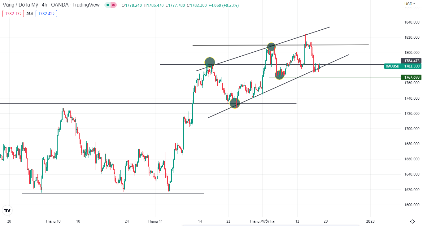 Vàng đang điều chỉnh sau bản tin công bố lãi suất của FED-第1张图