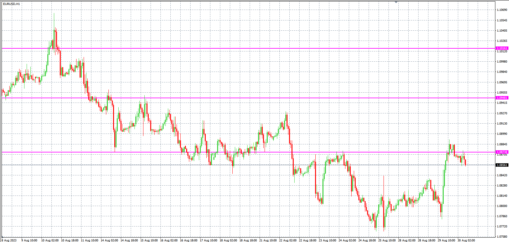 2023.8.30  欧盘 小时线级别 技术分析-Pic no.1