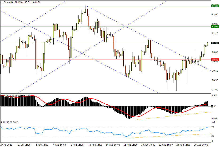 08/30 CRUDE 震荡摆脱短期跌势，延续上攻需守80上方-Pic no.1