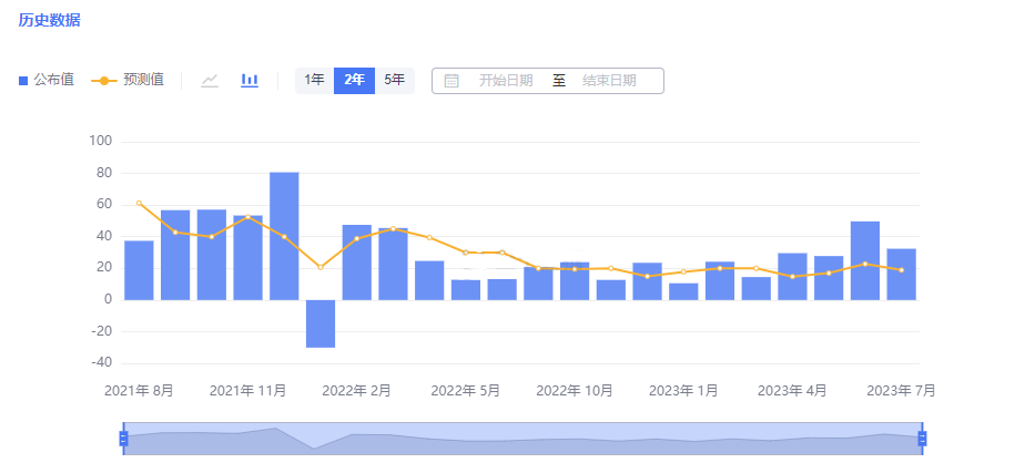 2023.08.30  20点15 美国8月ADP就业人数(万人) “小非农”数据行情 专刊  Older Duan-Pic no.1