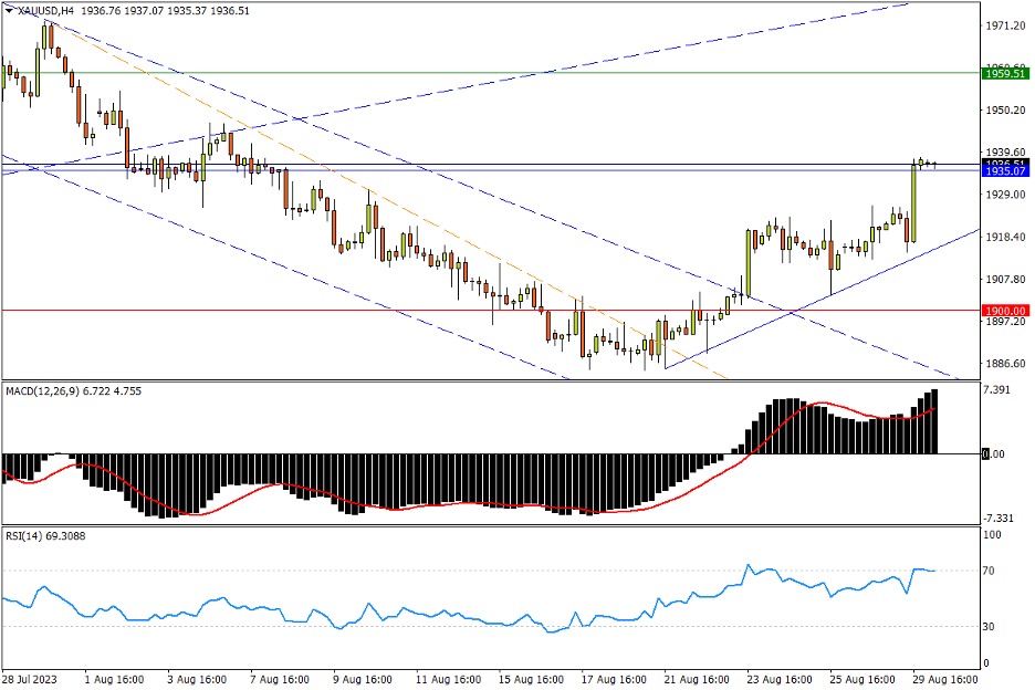08/30 XAU/USD 再收中阳反弹提速，面对强阻恐难轻易过关-Pic no.1