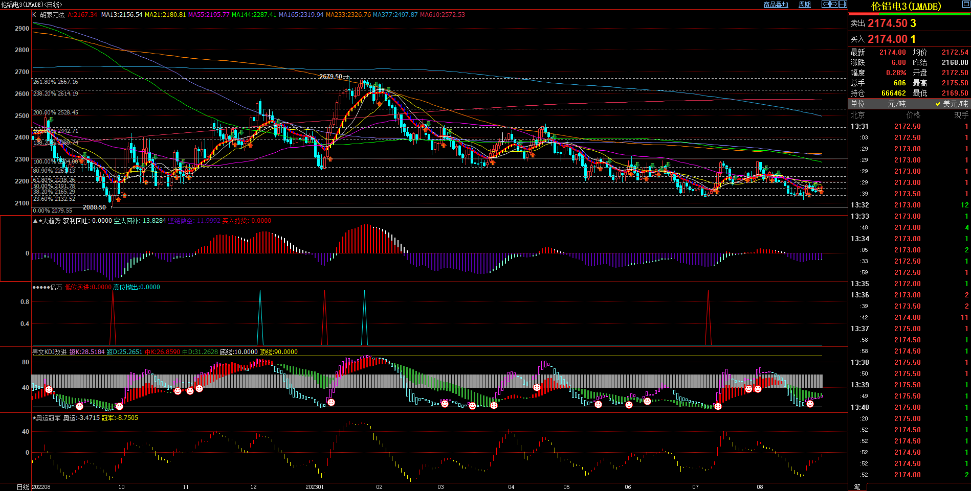 2023.8.30  近期伦锌基本面与技术面浅析-Pic no.1