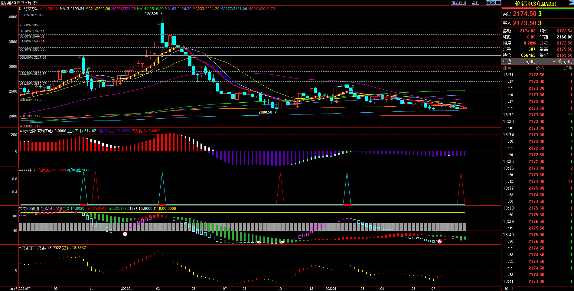 2023.8.30  近期伦锌基本面与技术面浅析-Pic no.2