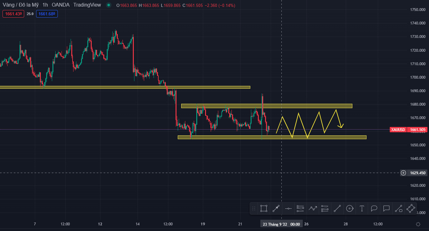 Phân tích Vàng - sau khi FED công bố lãi suất (22/9/2022)-Pic no.3