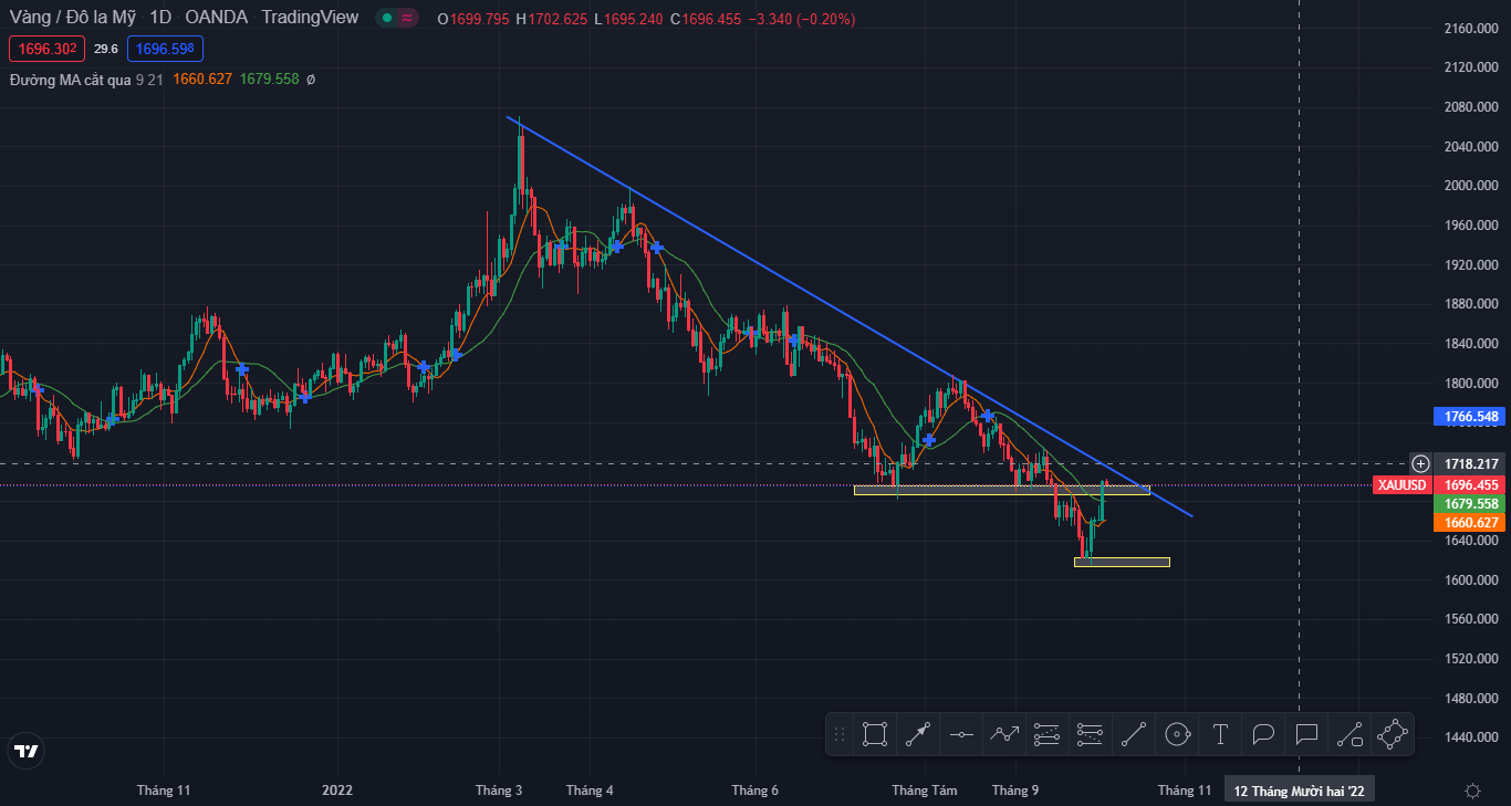 " Vàng" sau khi PMI Mỹ được công bố (04/10/2022)-Pic no.3