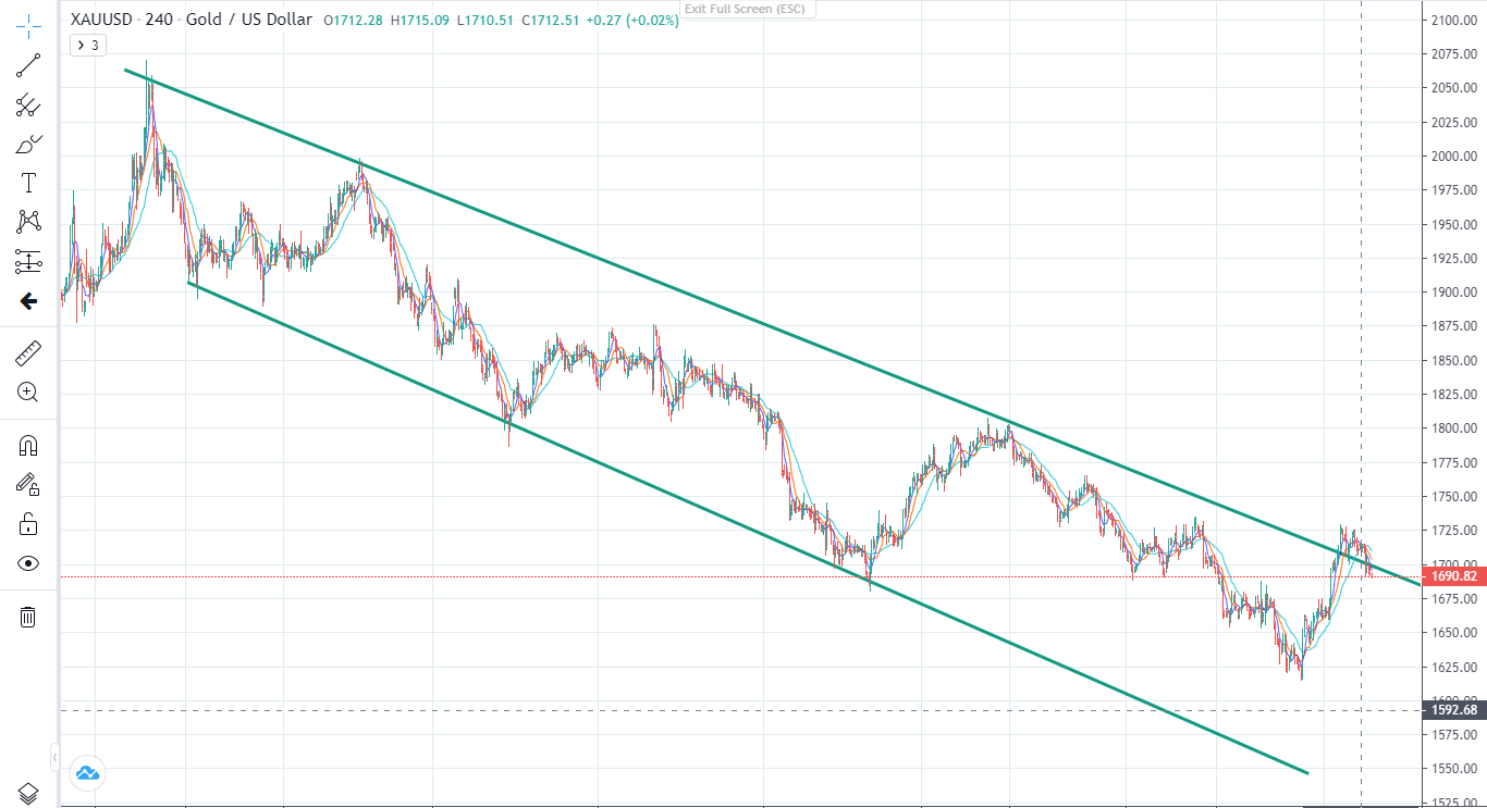 Vàng tiếp tục giảm sau NONFARM (10/10/2022)-Pic no.1