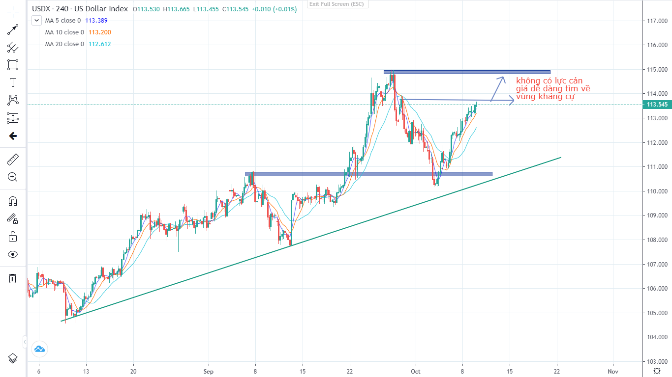 Đồng Đô la đang mạnh lên (11/10/2022)-Pic no.2