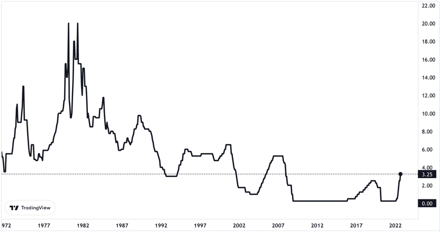 FED sẽ tăng lãi suất lên 0.75 điểm (31/10/2022)-Pic no.2