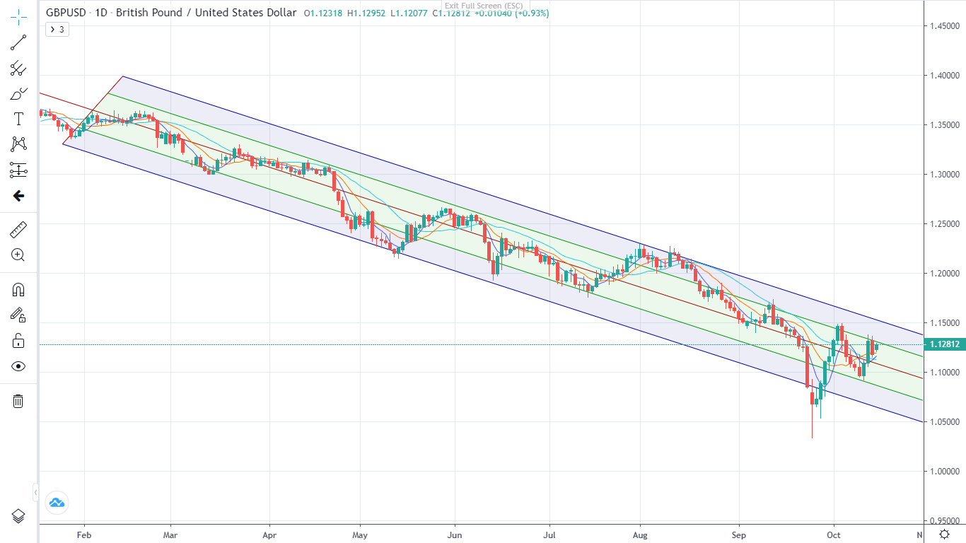 GBPUSD ngày 17/10/2022-Pic no.2