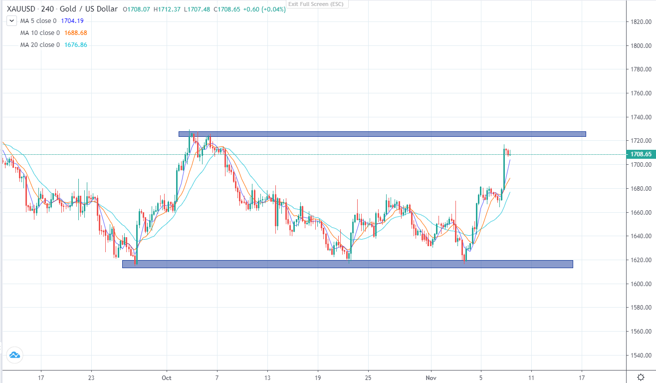 VÀNG đang có dấu hiệu phục hồi (09/11/2022)-第3张图