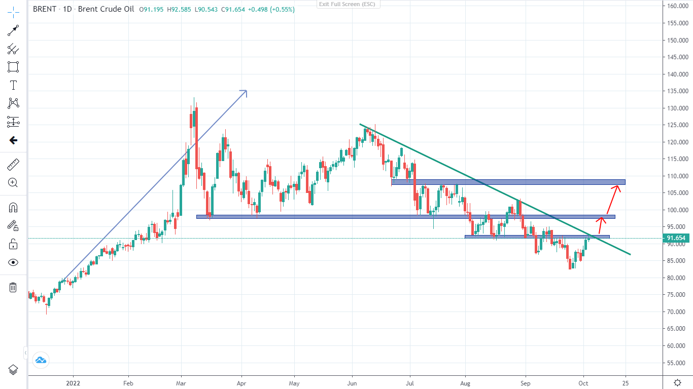 Giá dầu thô với những động thái của OPEC (05/10/2022)-Pic no.1
