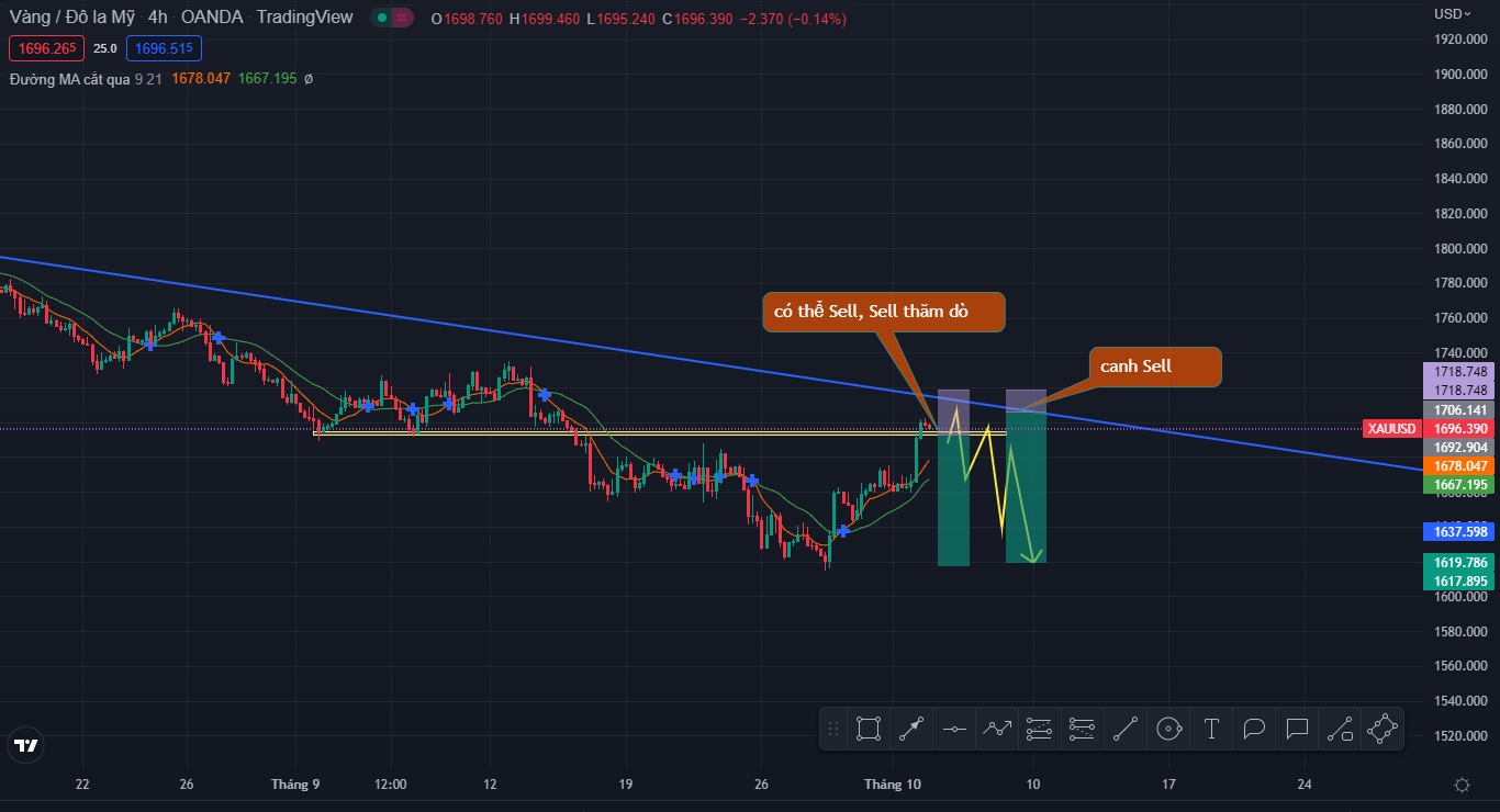 " Vàng" sau khi PMI Mỹ được công bố (04/10/2022)-Pic no.5
