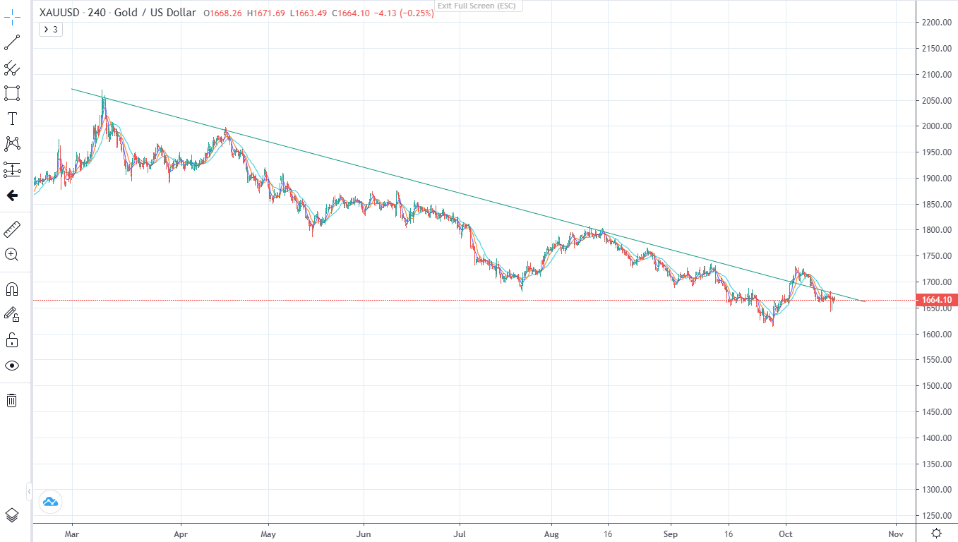 CPI cao bất thường - Thị trường lung lay (14/10/2022)-Pic no.2