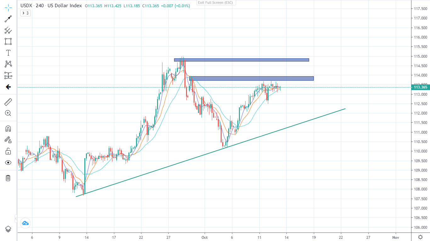 Thị trường "Nín thở" chờ đợi dữ liệu CPI (13/10/2022)-Pic no.2