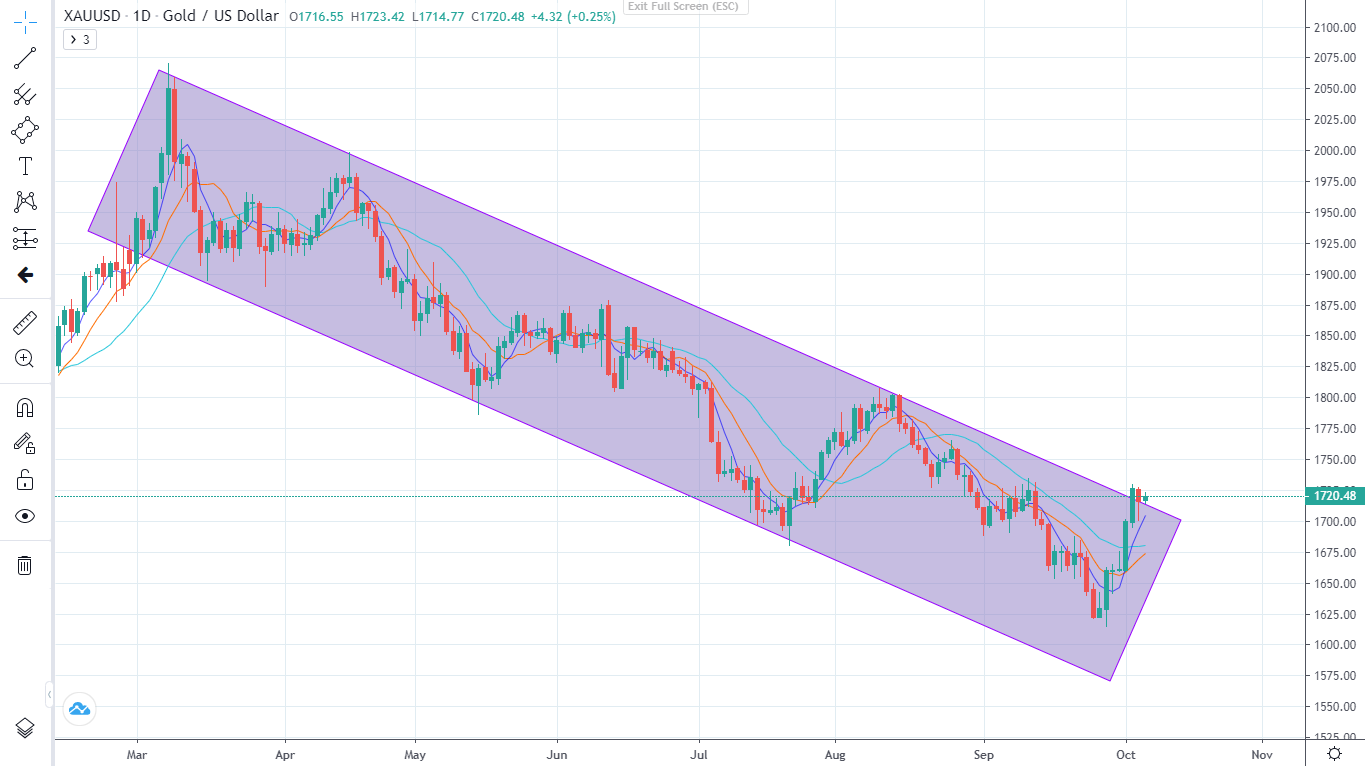 Thị trường trước NONFARM (06/10/2022)-Pic no.1