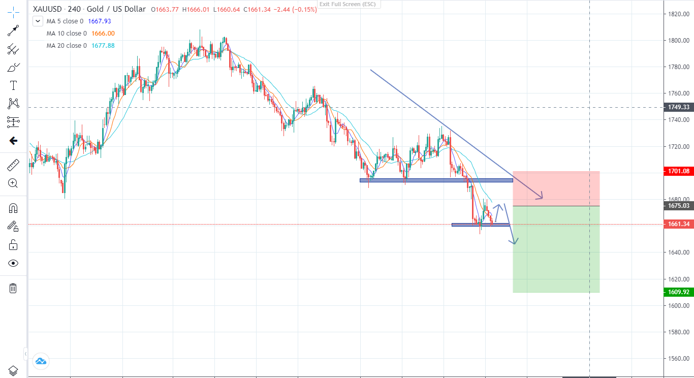 Phân tích Vàng (19/9/2022)-Pic no.1