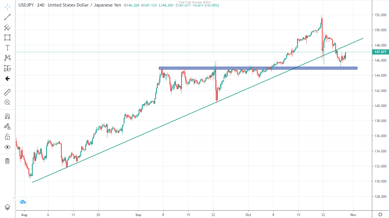 USDJPY ngày 28/10/2022-รูปภาพที่ 2