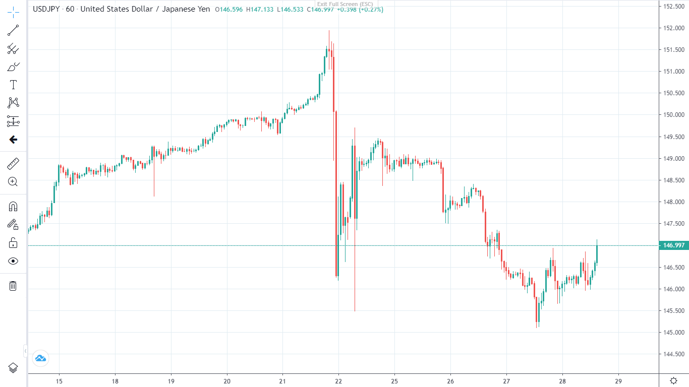 USDJPY ngày 28/10/2022-Pic no.1