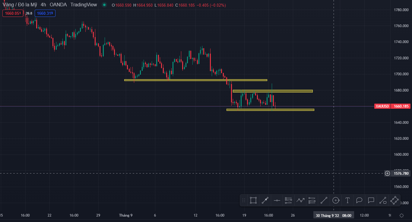 Phân tích Vàng - sau khi FED công bố lãi suất (22/9/2022)-รูปภาพที่ 4