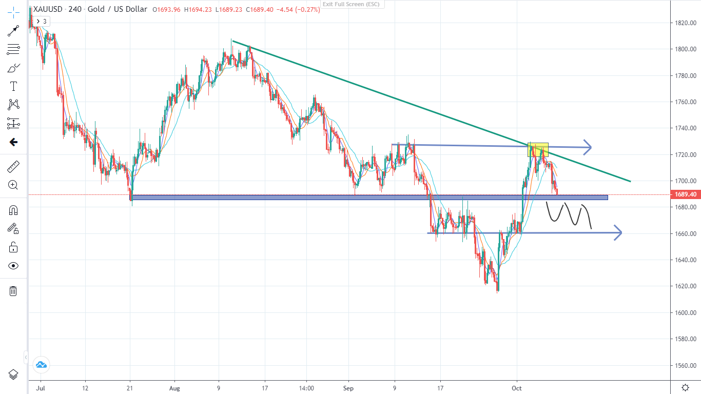 Vàng tiếp tục giảm sau NONFARM (10/10/2022)-Pic no.3