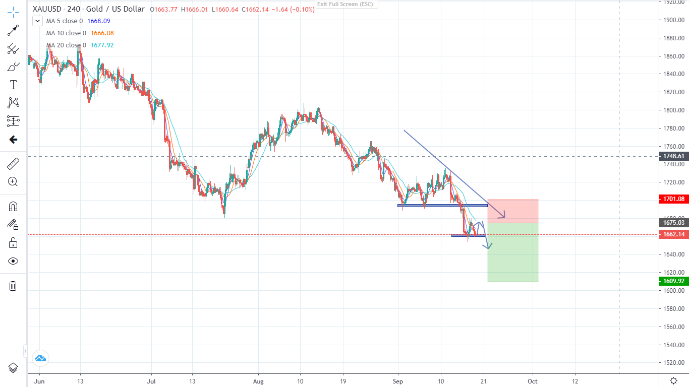 Phân tích Vàng (19/9/2022)-Pic no.3