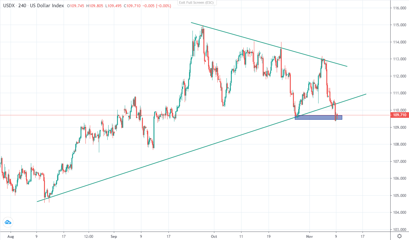 VÀNG đang có dấu hiệu phục hồi (09/11/2022)-第1张图
