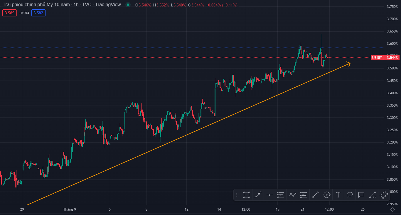 Phân tích Vàng - sau khi FED công bố lãi suất (22/9/2022)-Pic no.1
