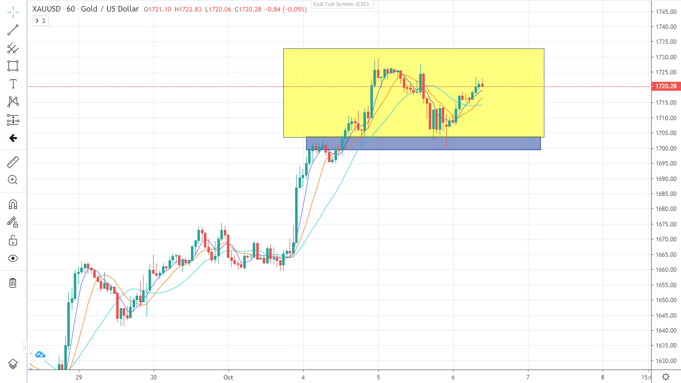 Thị trường trước NONFARM (06/10/2022)-Pic no.2