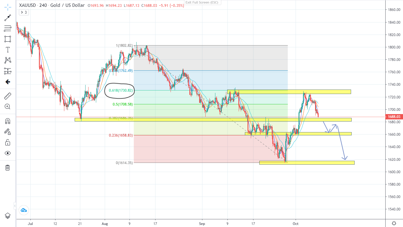 Vàng tiếp tục giảm sau NONFARM (10/10/2022)-Pic no.4