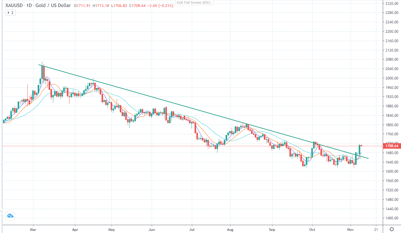VÀNG đang có dấu hiệu phục hồi (09/11/2022)-第2张图