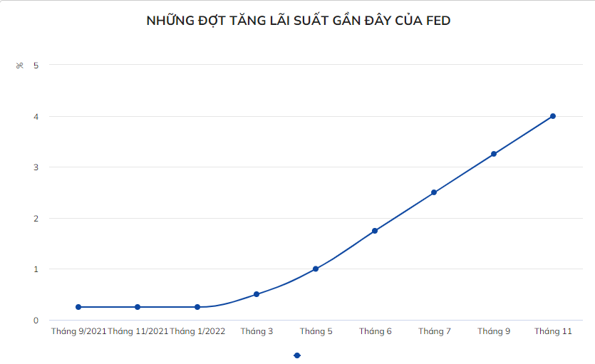 FED nâng lãi suất tháng 11 (03/11/2022)-第2张图