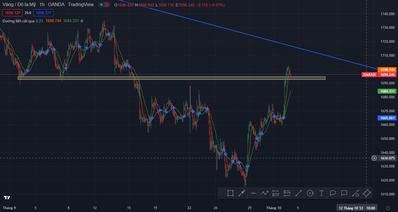 " Vàng" sau khi PMI Mỹ được công bố (04/10/2022)-Pic no.4